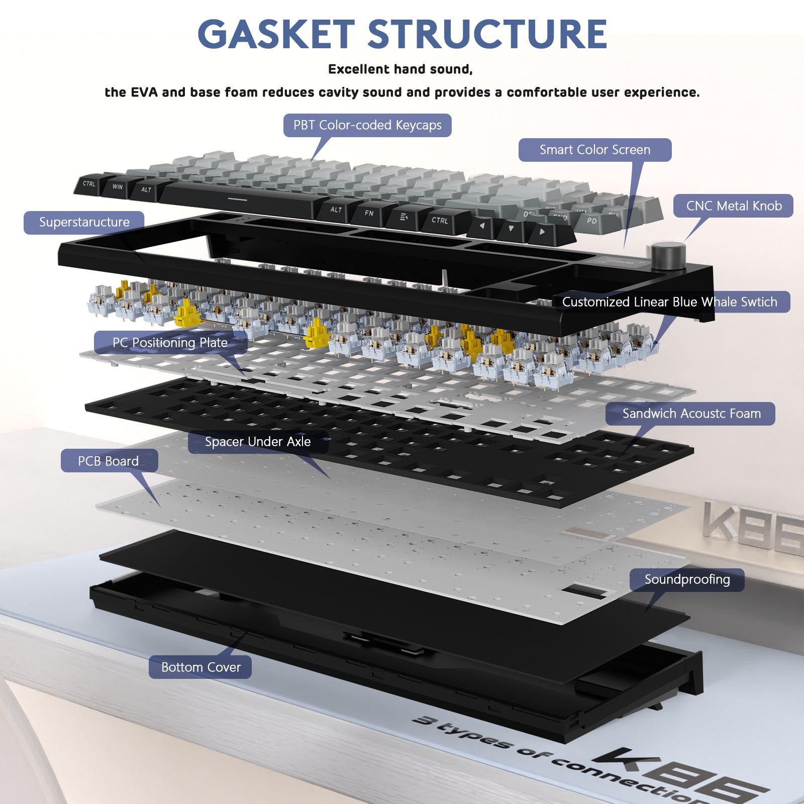 Exploded view of ATTACK SHARK K86PRO keyboard showing gasket structure, PBT keycaps, smart screen, and switches.