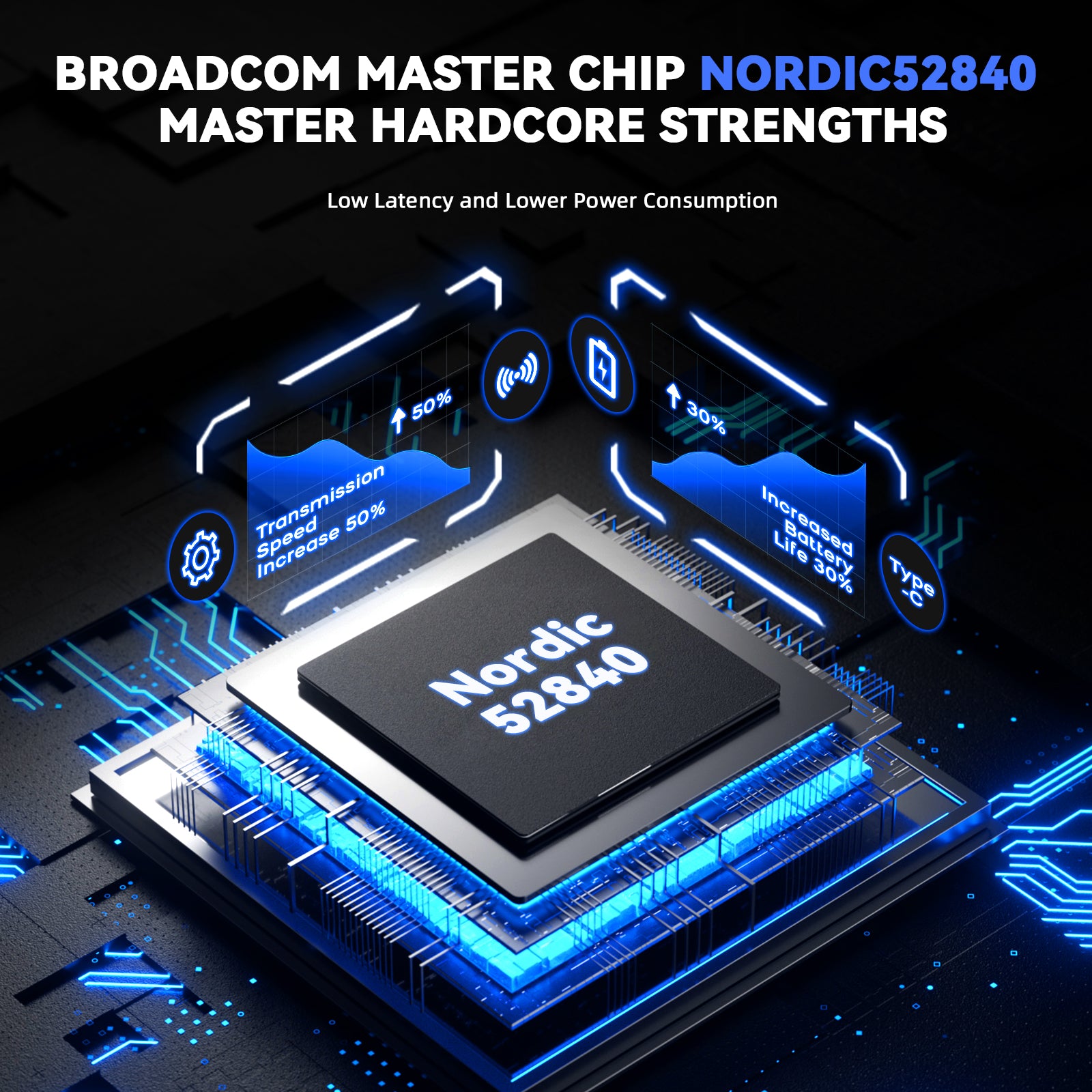 Nordic 52840 chip promotional graphic showing low latency, 50% faster transmission speed, and 30% increased battery life for wireless gaming mouse.